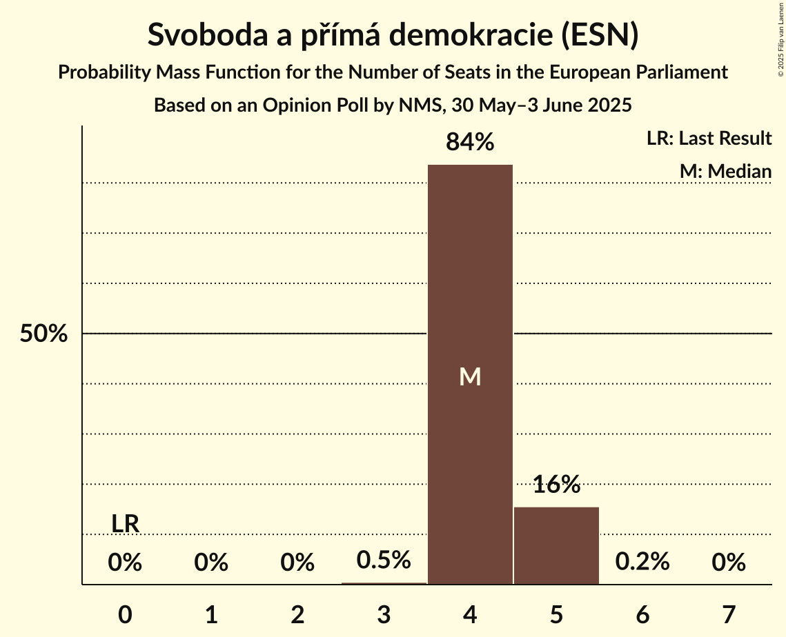 Seats Probability Mass Function Graph with seats probability mass function not yet produced