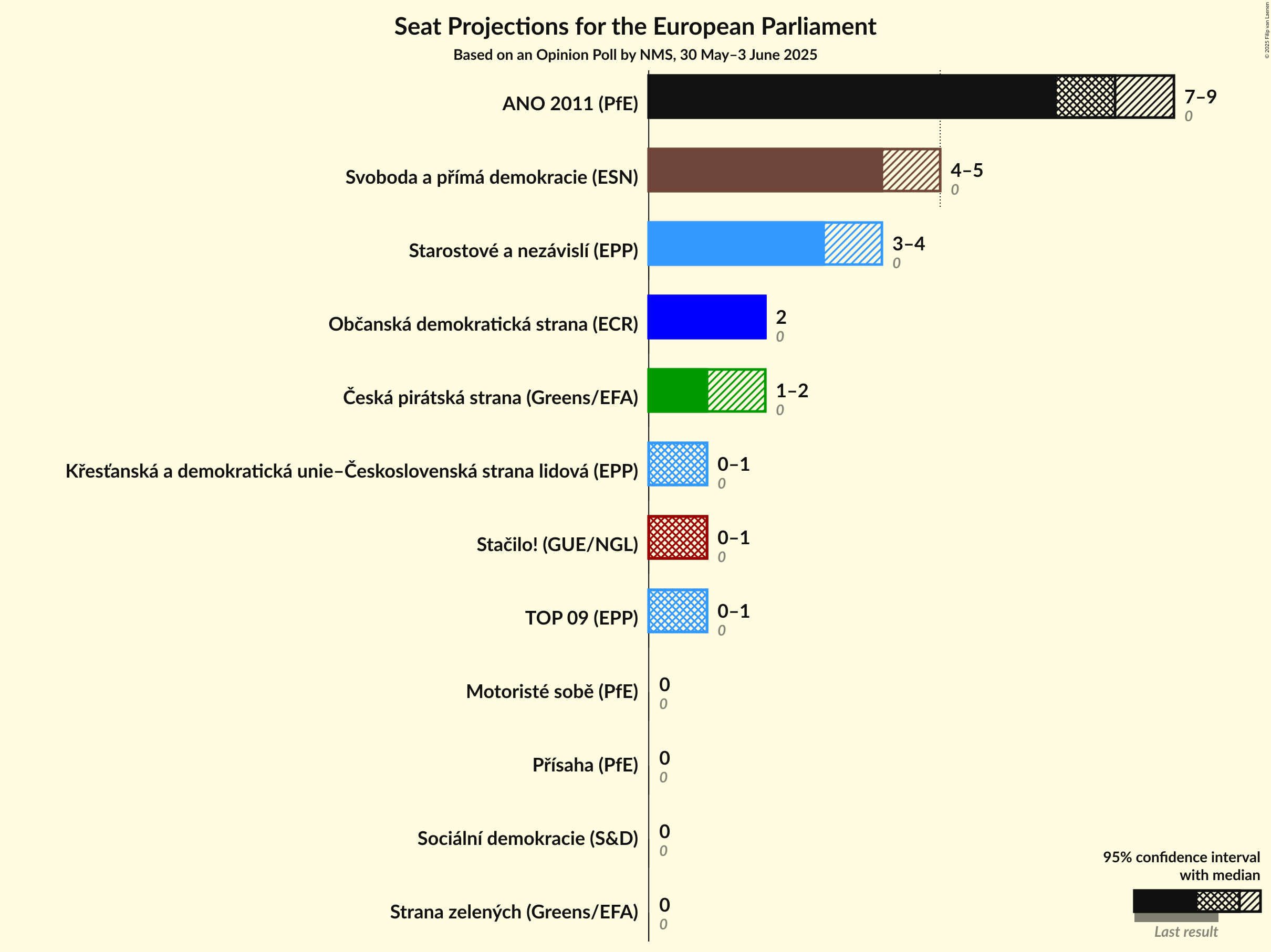 Seats Graph with seats not yet produced