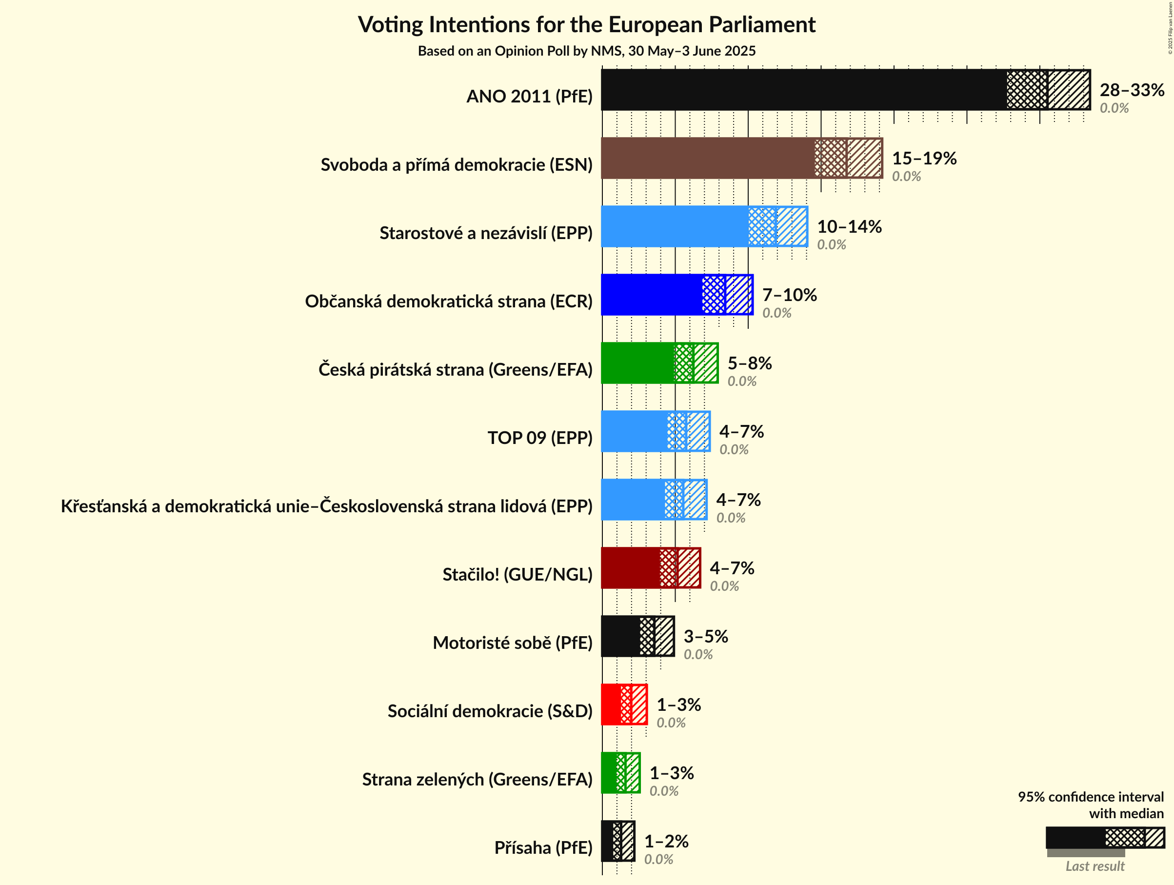 Voting Intentions Graph with voting intentions not yet produced