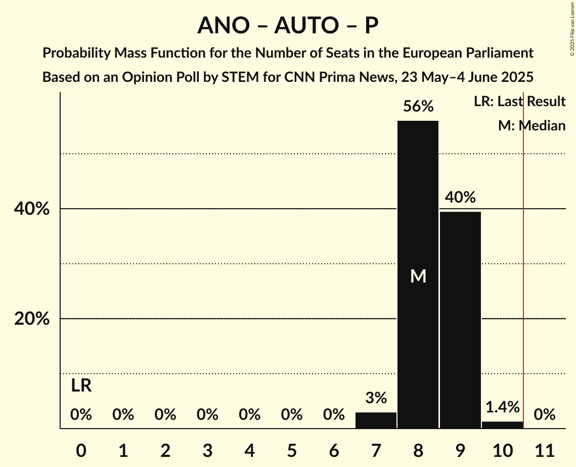Seats Probability Mass Function Graph with seats probability mass function not yet produced