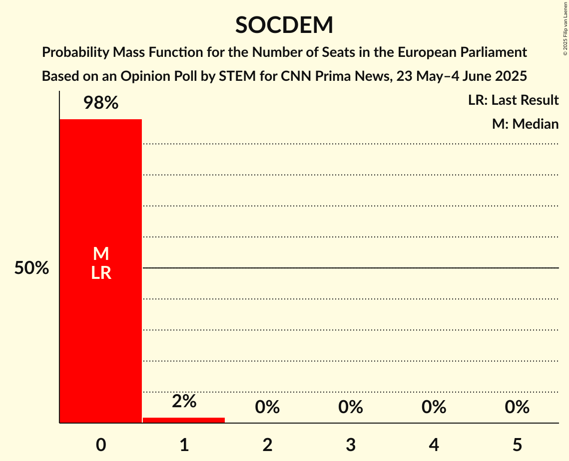Seats Probability Mass Function Graph with seats probability mass function not yet produced