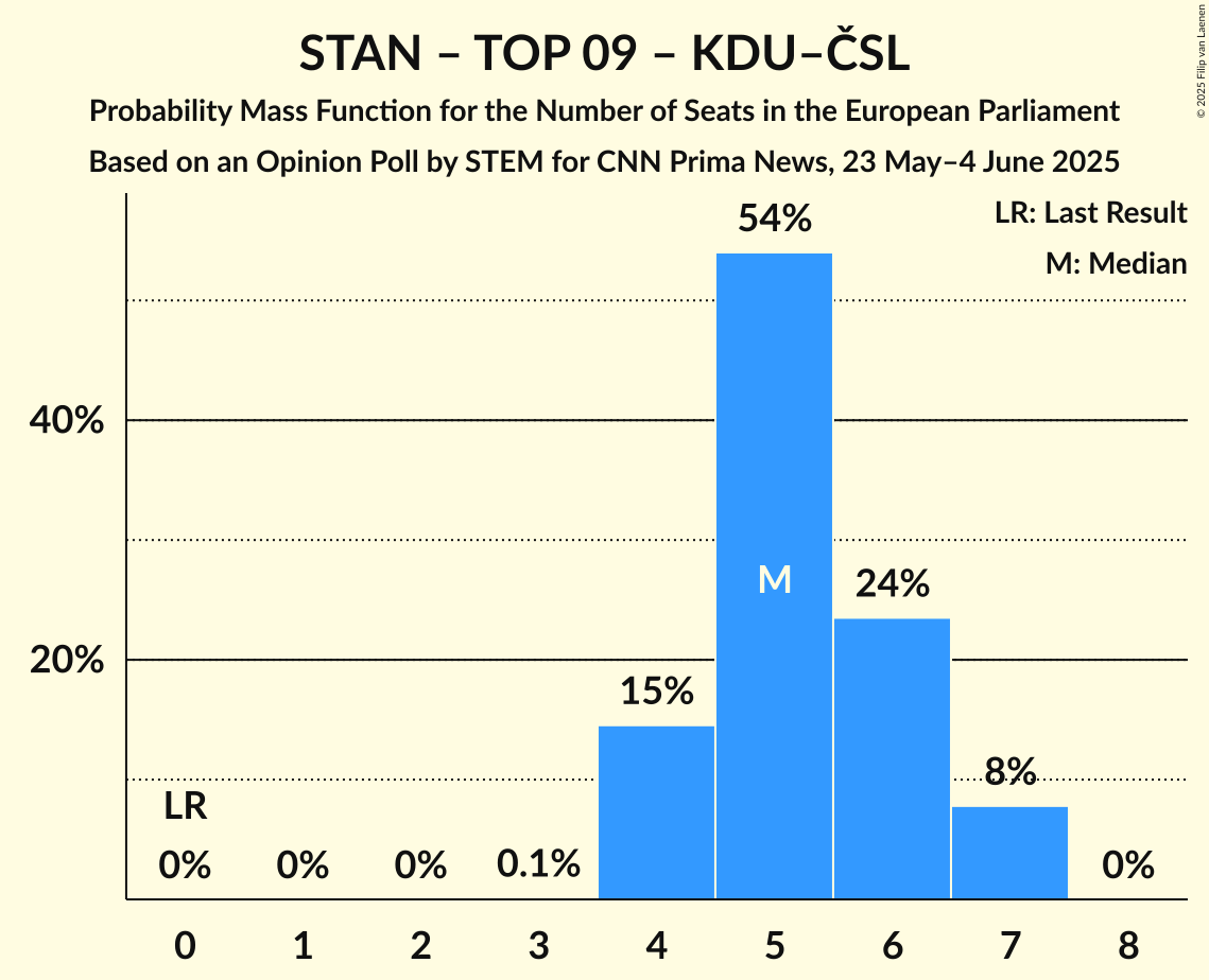 Seats Probability Mass Function Graph with seats probability mass function not yet produced