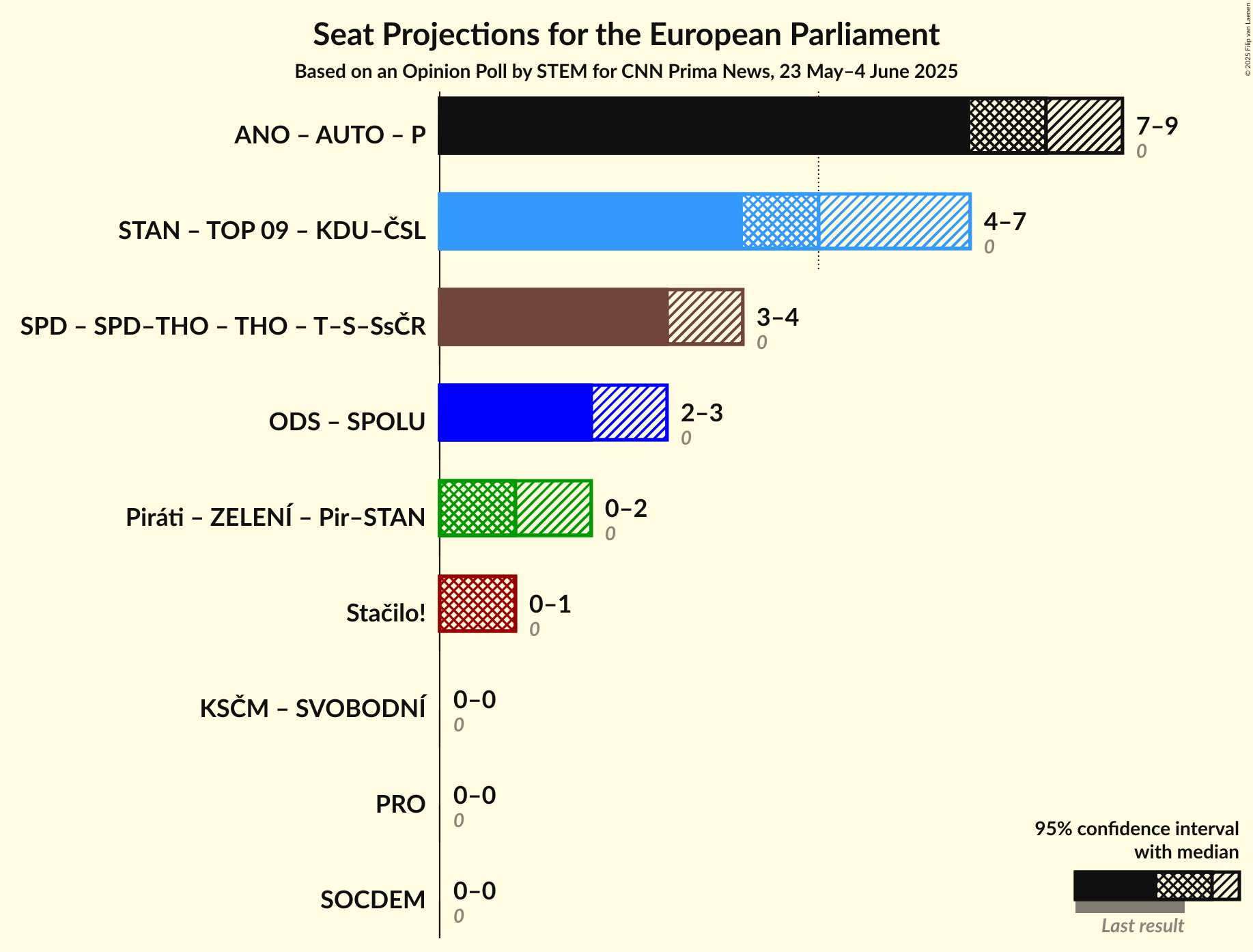 Coalitions Seats Graph with coalitions seats not yet produced