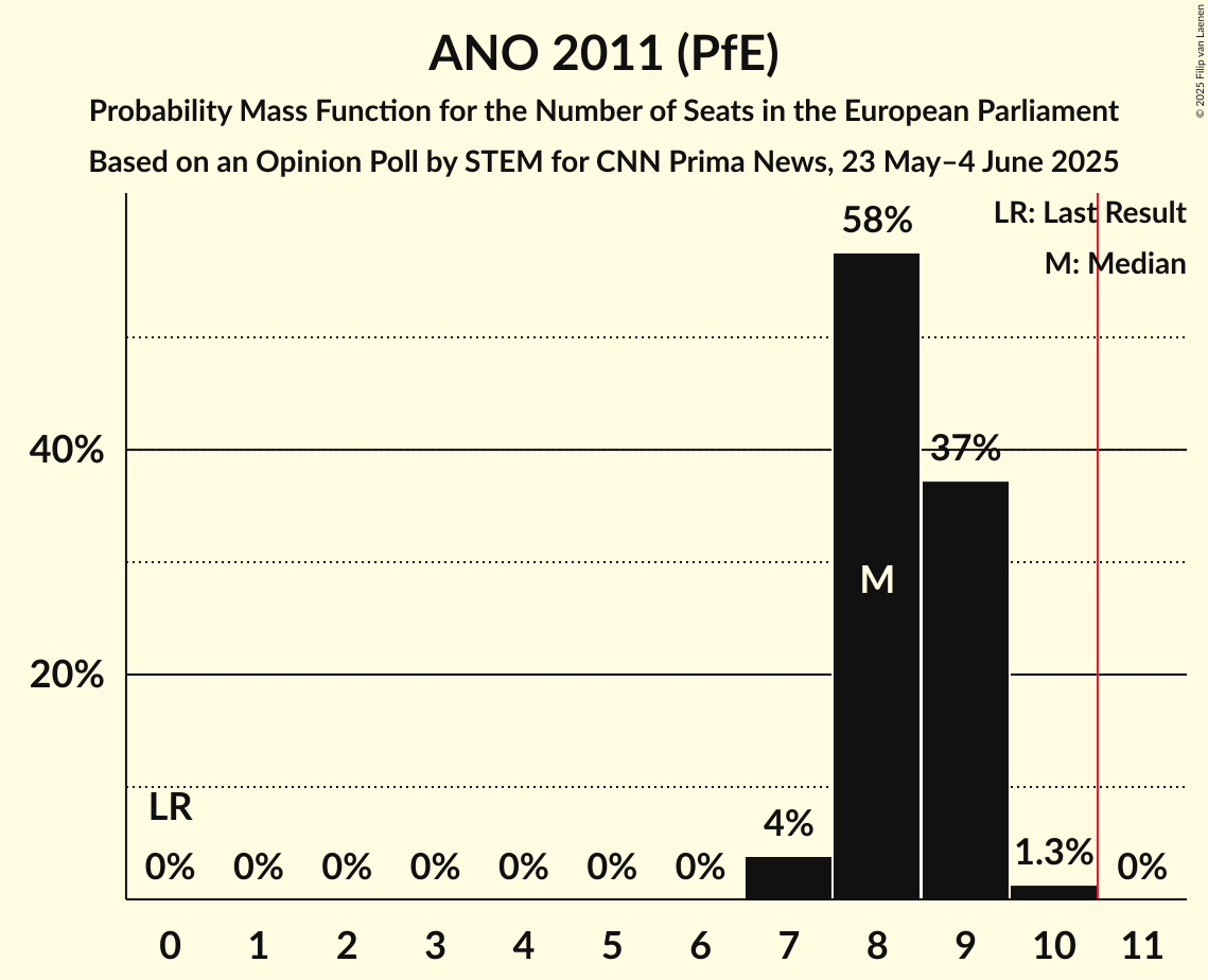 Seats Probability Mass Function Graph with seats probability mass function not yet produced