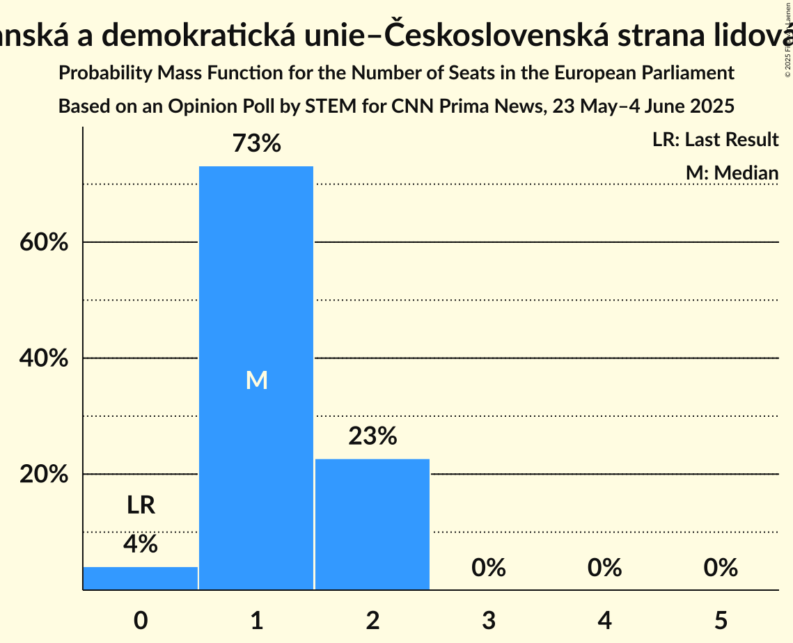 Seats Probability Mass Function Graph with seats probability mass function not yet produced
