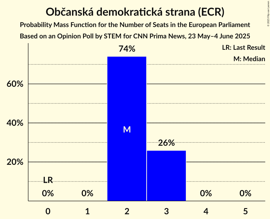 Seats Probability Mass Function Graph with seats probability mass function not yet produced