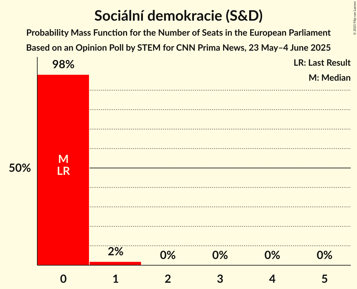 Seats Probability Mass Function Graph with seats probability mass function not yet produced