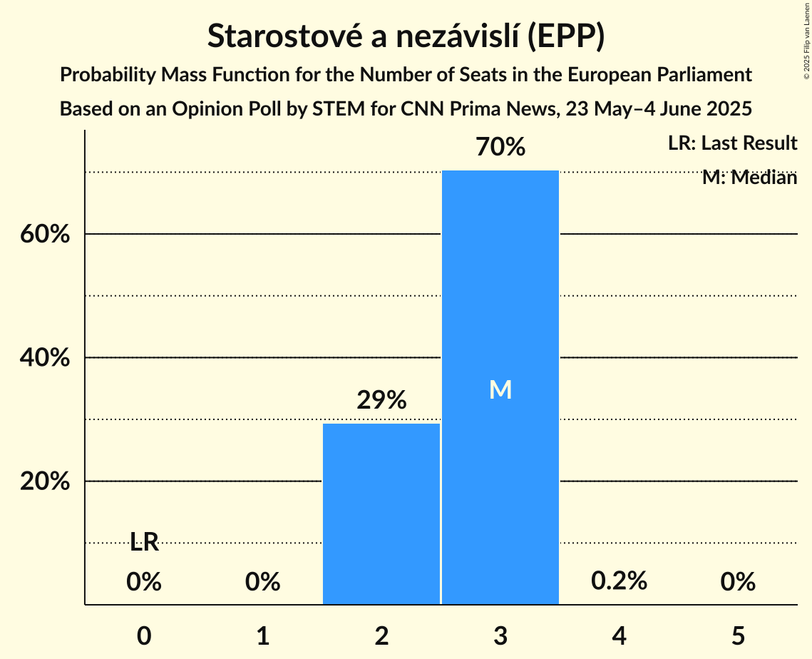 Seats Probability Mass Function Graph with seats probability mass function not yet produced