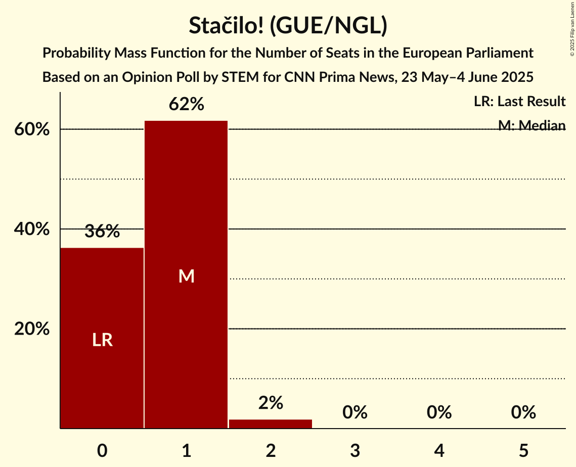 Seats Probability Mass Function Graph with seats probability mass function not yet produced
