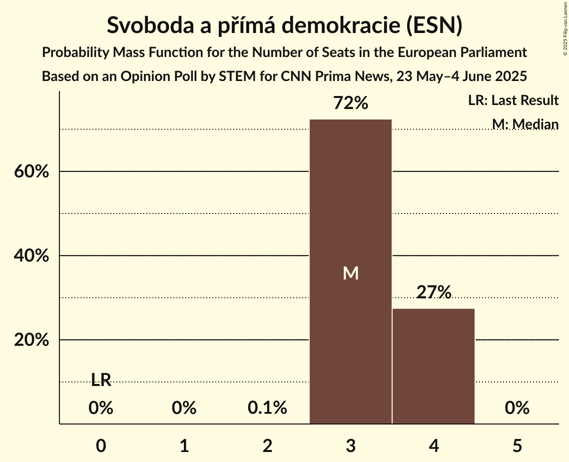 Seats Probability Mass Function Graph with seats probability mass function not yet produced