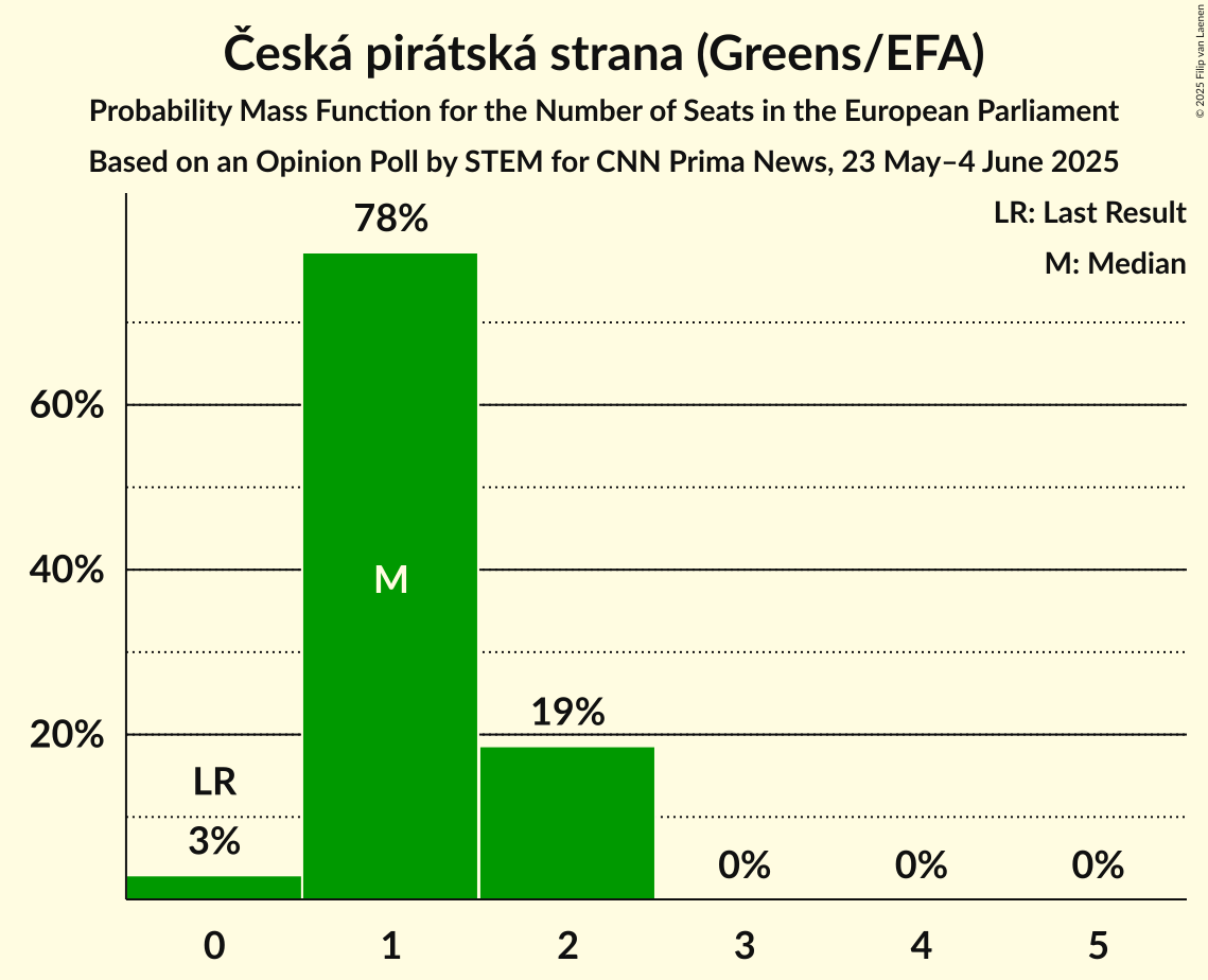 Seats Probability Mass Function Graph with seats probability mass function not yet produced