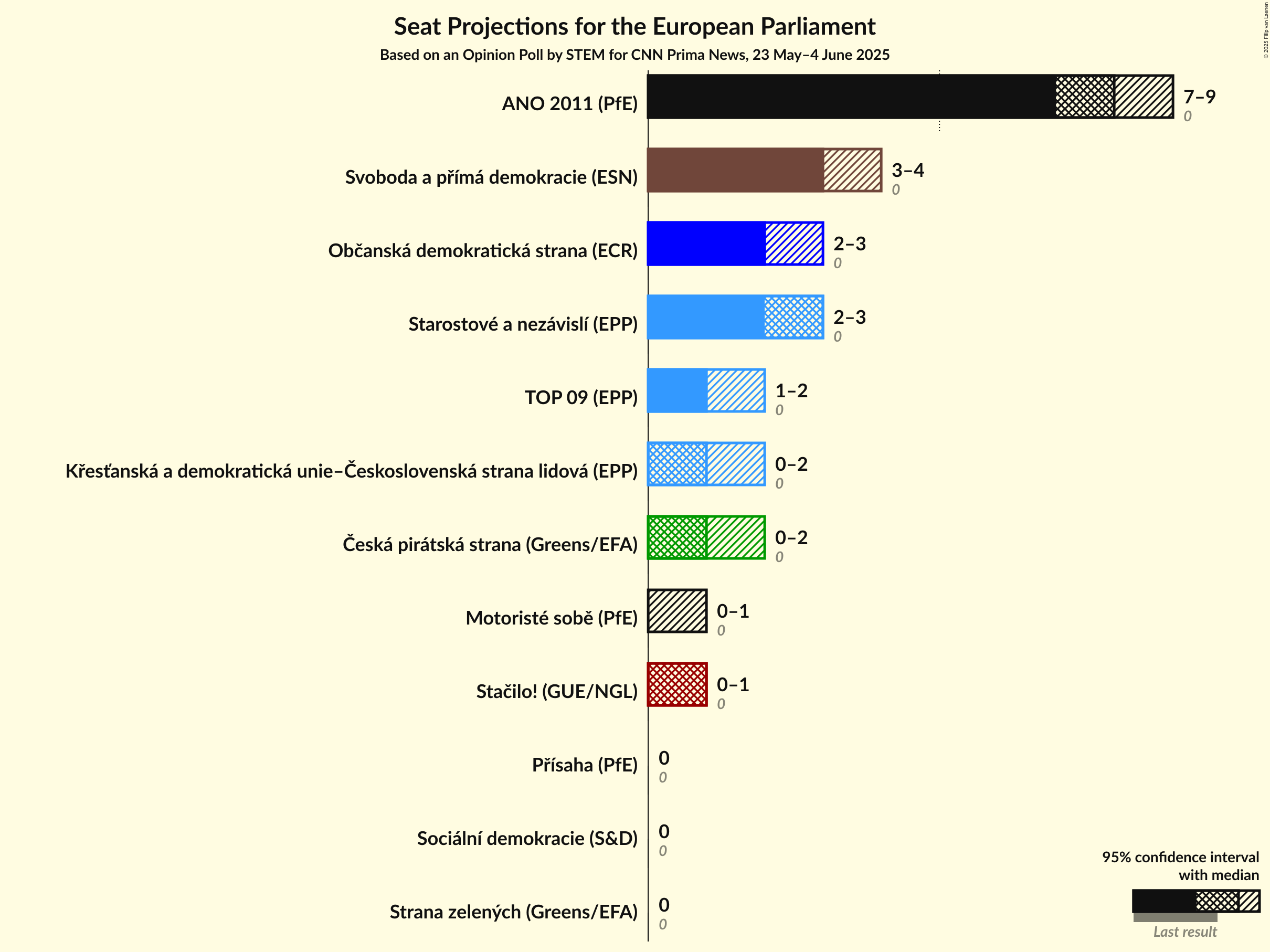 Seats Graph with seats not yet produced