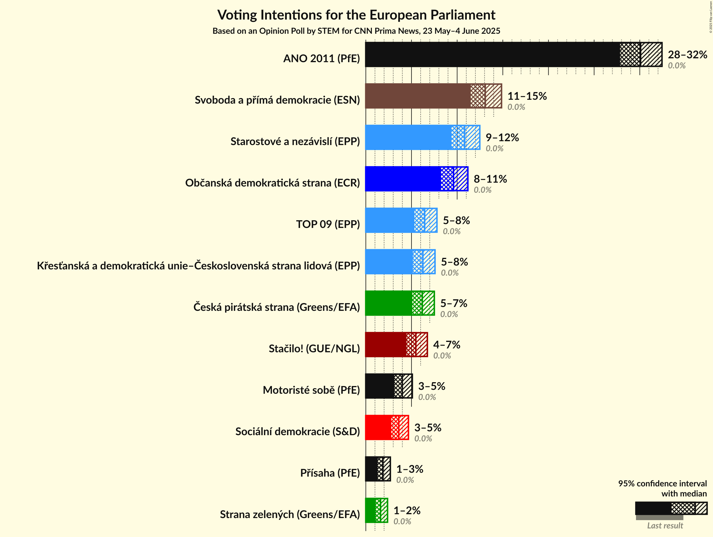 Voting Intentions Graph with voting intentions not yet produced