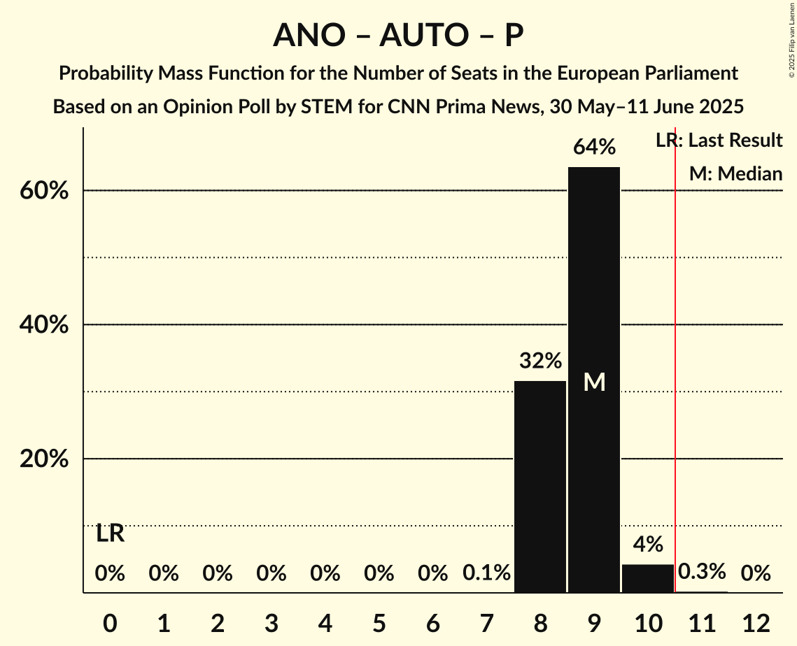 Seats Probability Mass Function Graph with seats probability mass function not yet produced