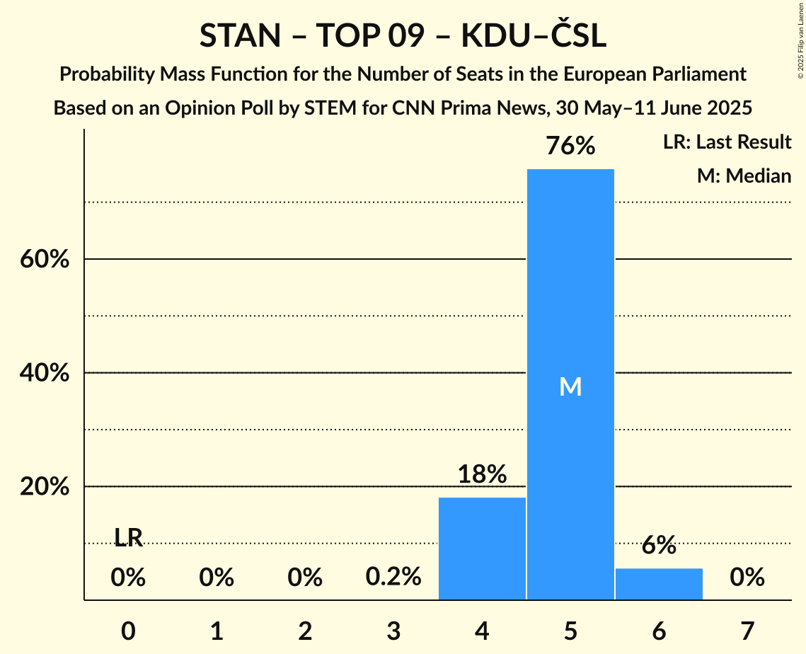 Seats Probability Mass Function Graph with seats probability mass function not yet produced