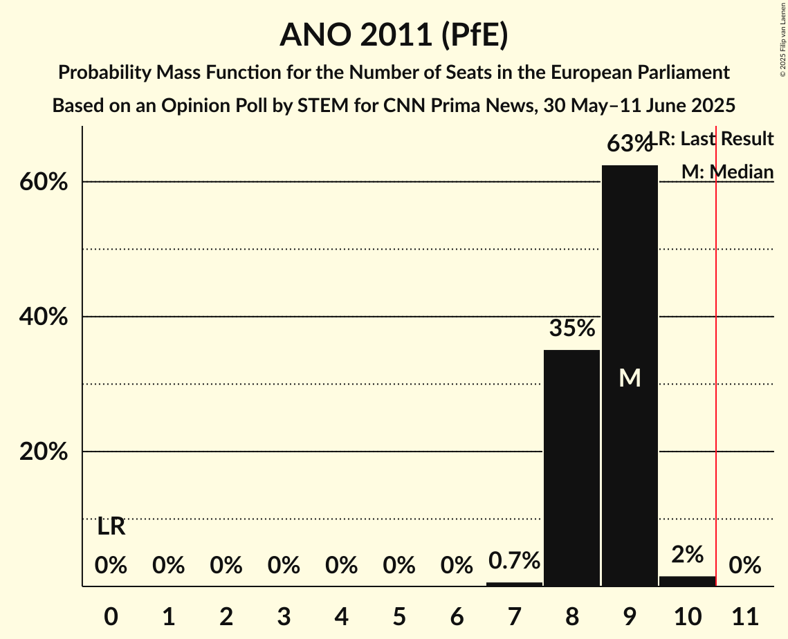 Seats Probability Mass Function Graph with seats probability mass function not yet produced
