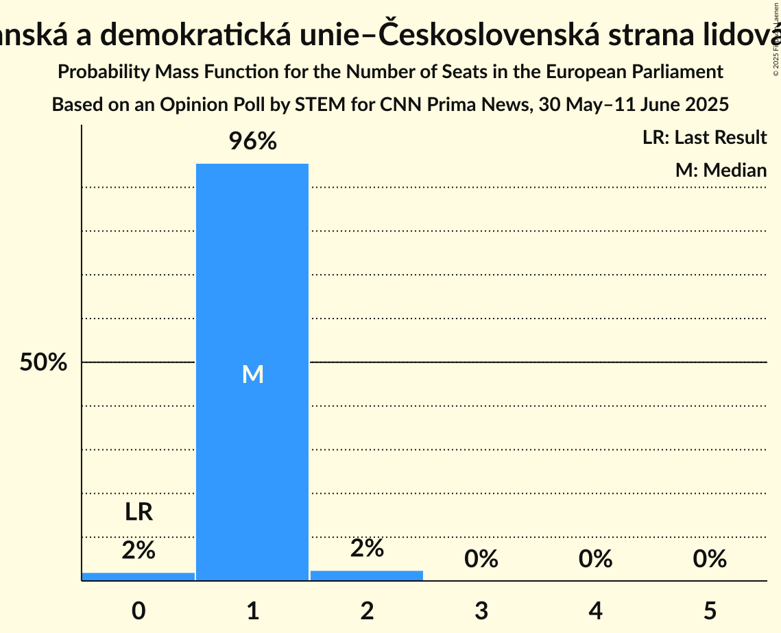 Seats Probability Mass Function Graph with seats probability mass function not yet produced