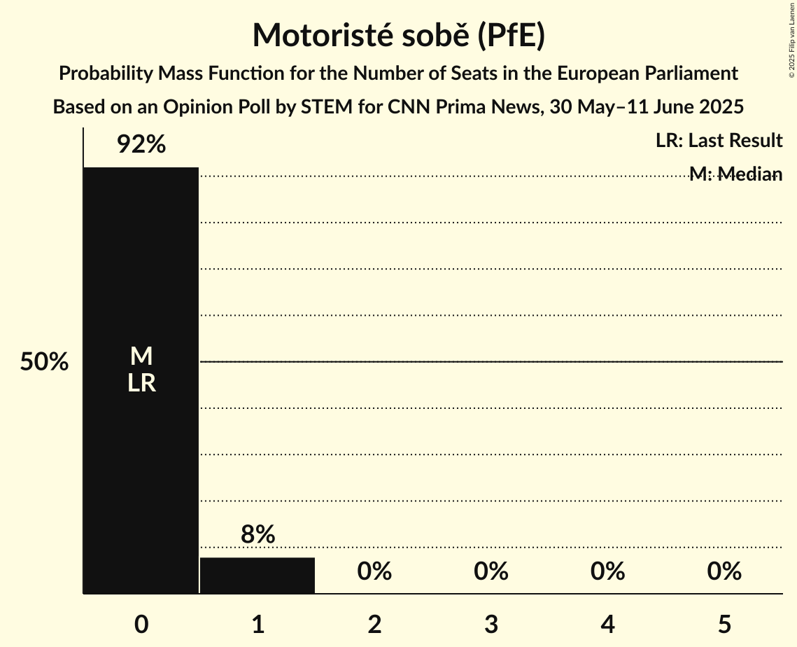 Seats Probability Mass Function Graph with seats probability mass function not yet produced