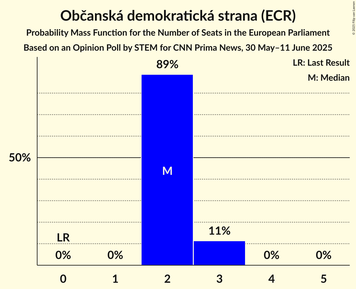 Seats Probability Mass Function Graph with seats probability mass function not yet produced