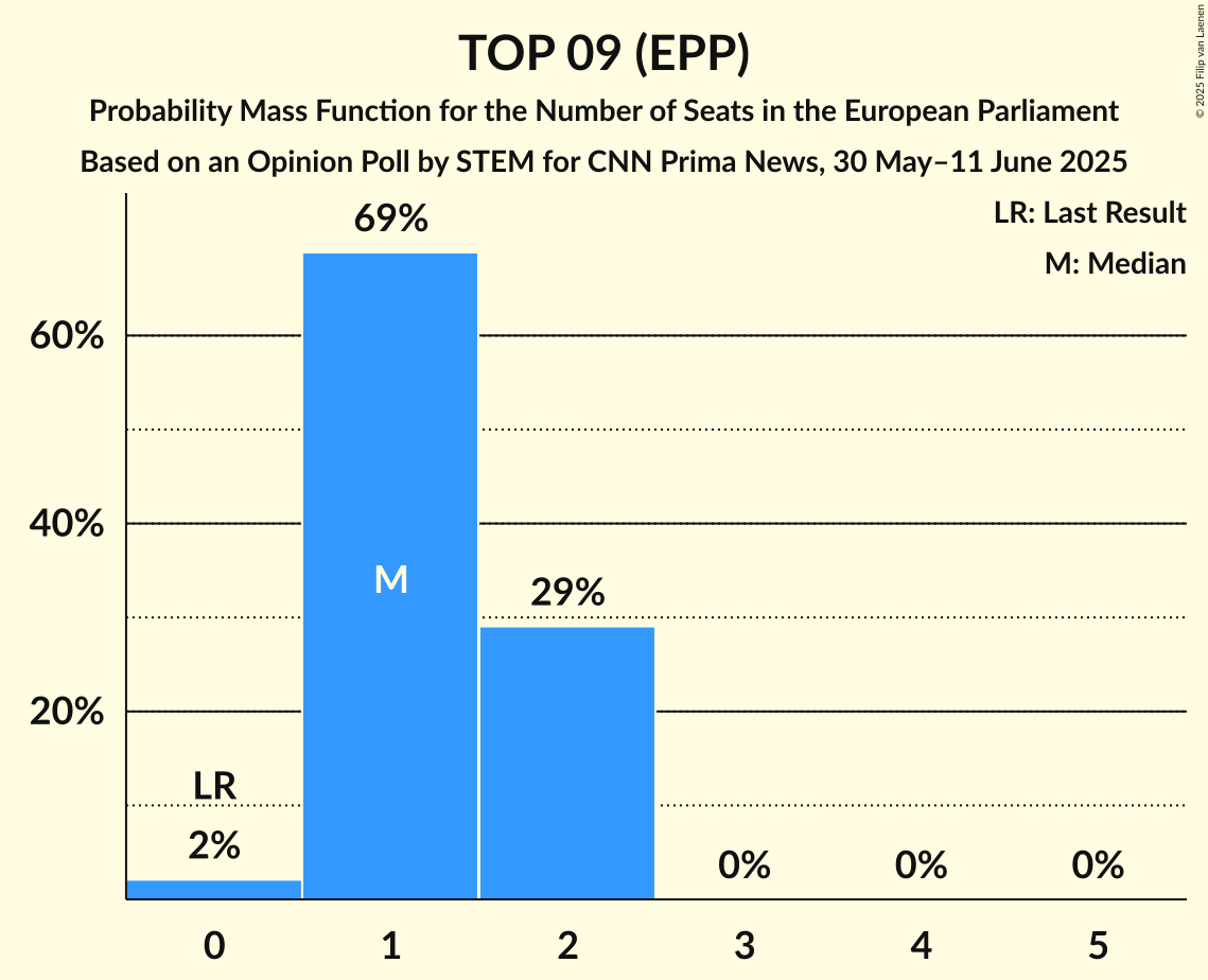 Seats Probability Mass Function Graph with seats probability mass function not yet produced