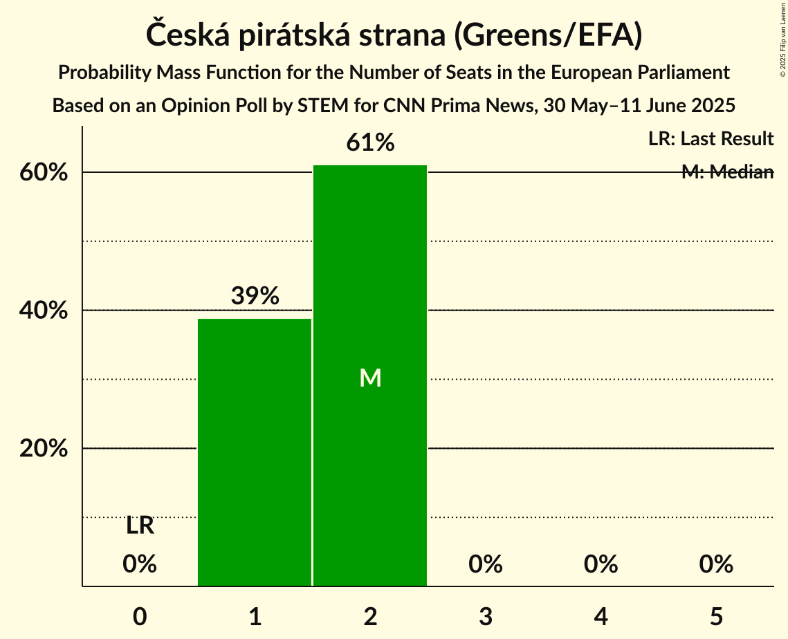 Seats Probability Mass Function Graph with seats probability mass function not yet produced