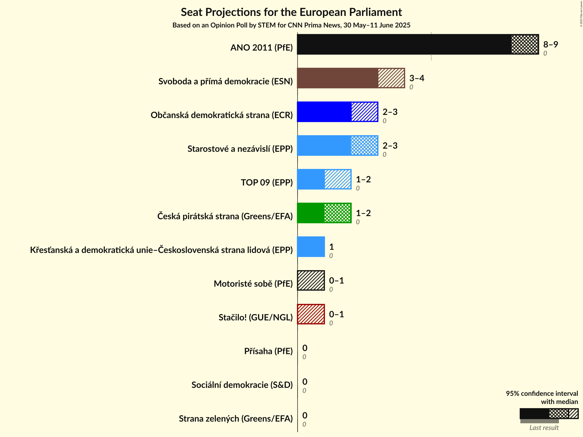 Seats Graph with seats not yet produced