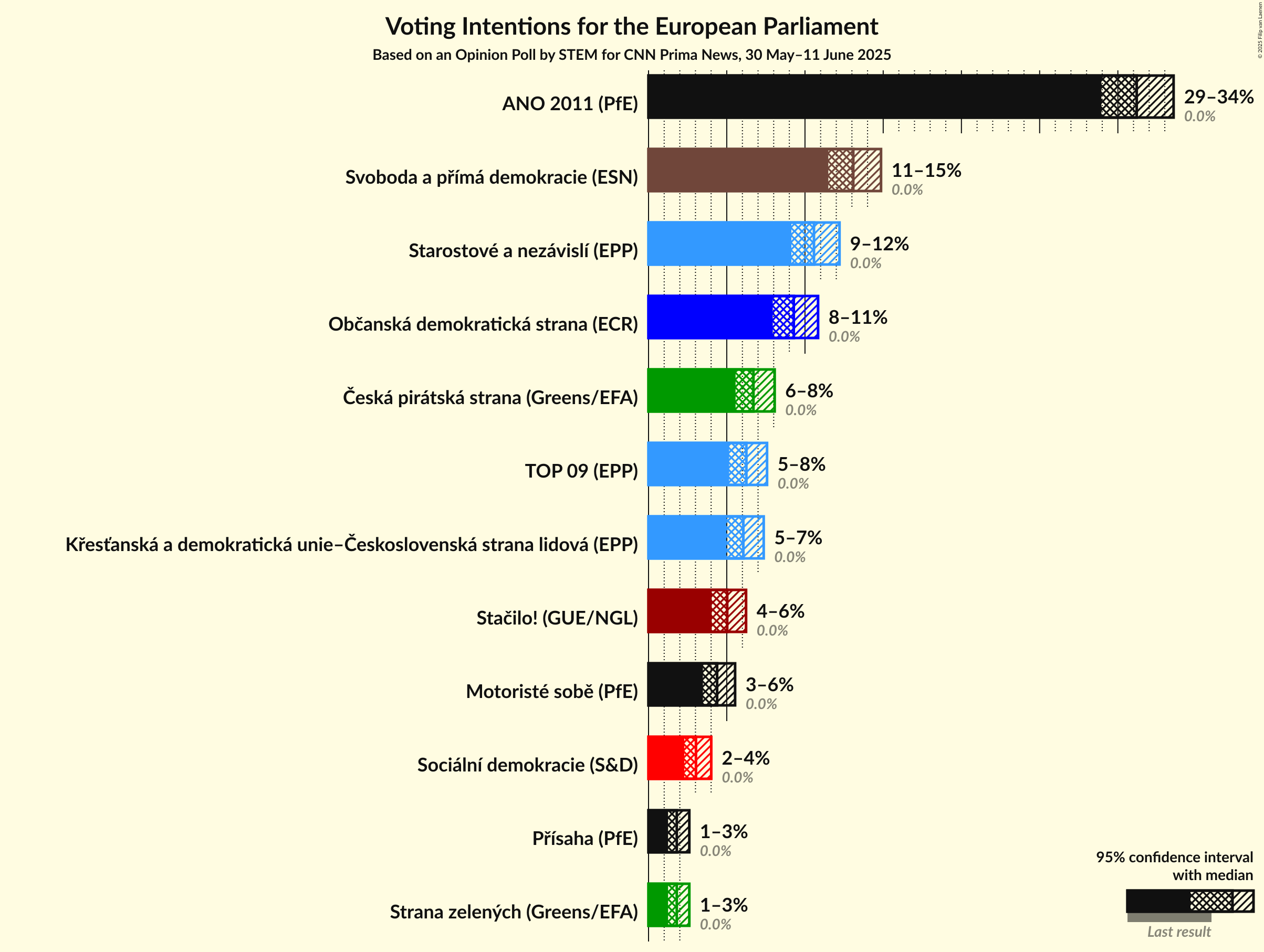Voting Intentions Graph with voting intentions not yet produced