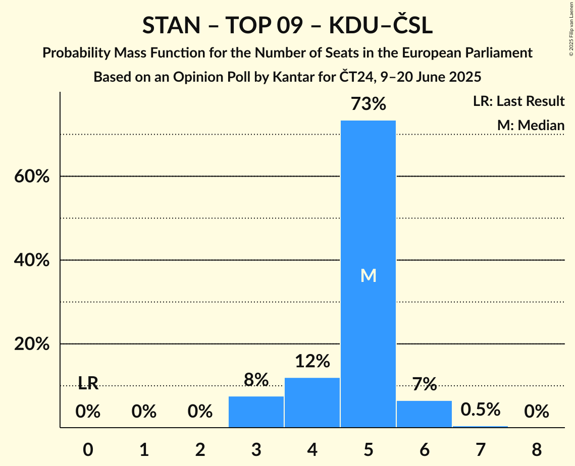 Seats Probability Mass Function Graph with seats probability mass function not yet produced