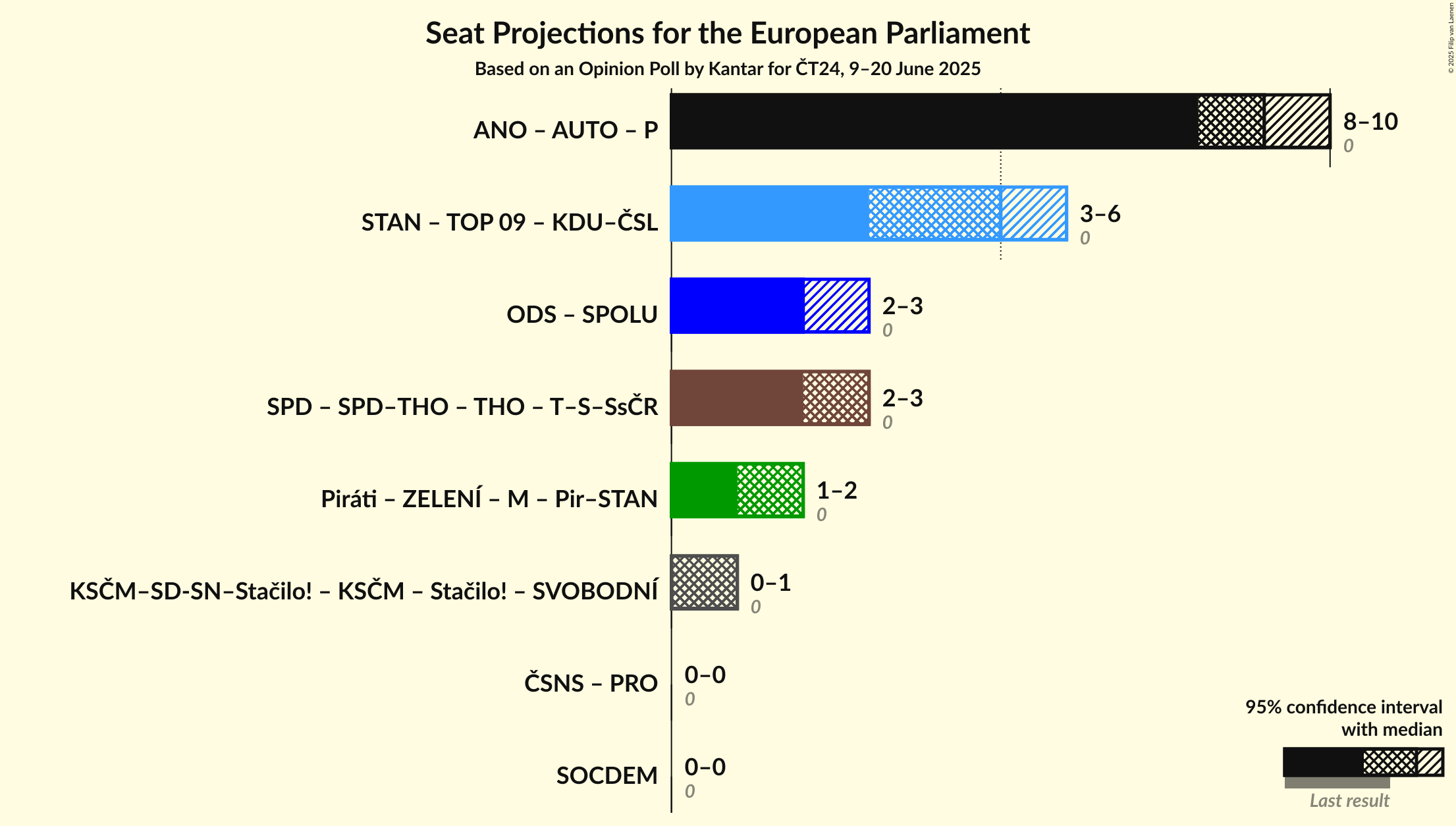 Coalitions Seats Graph with coalitions seats not yet produced