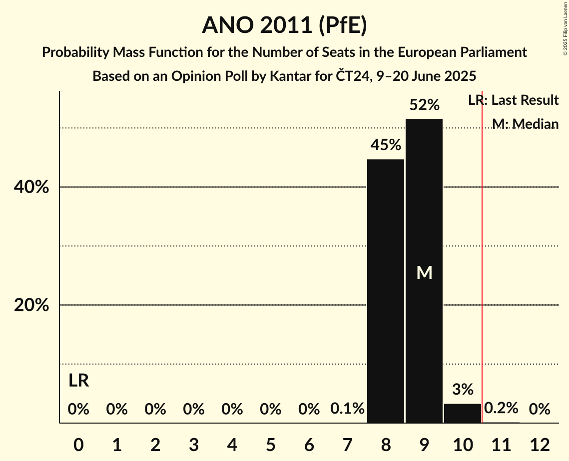 Seats Probability Mass Function Graph with seats probability mass function not yet produced