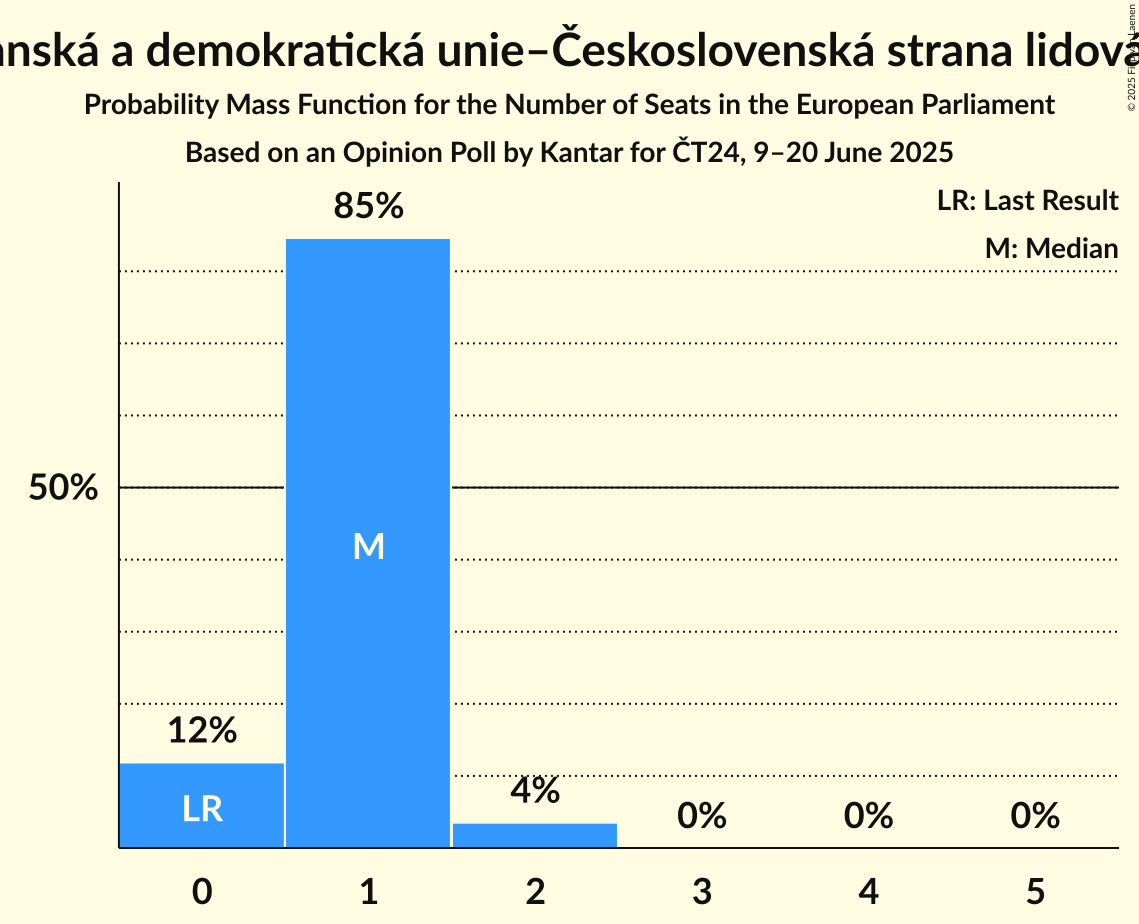 Seats Probability Mass Function Graph with seats probability mass function not yet produced