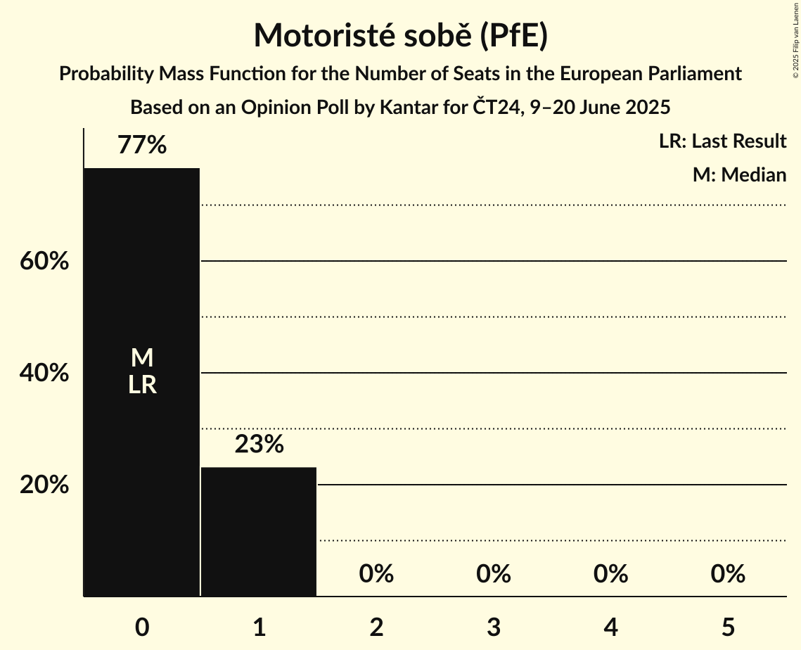 Seats Probability Mass Function Graph with seats probability mass function not yet produced