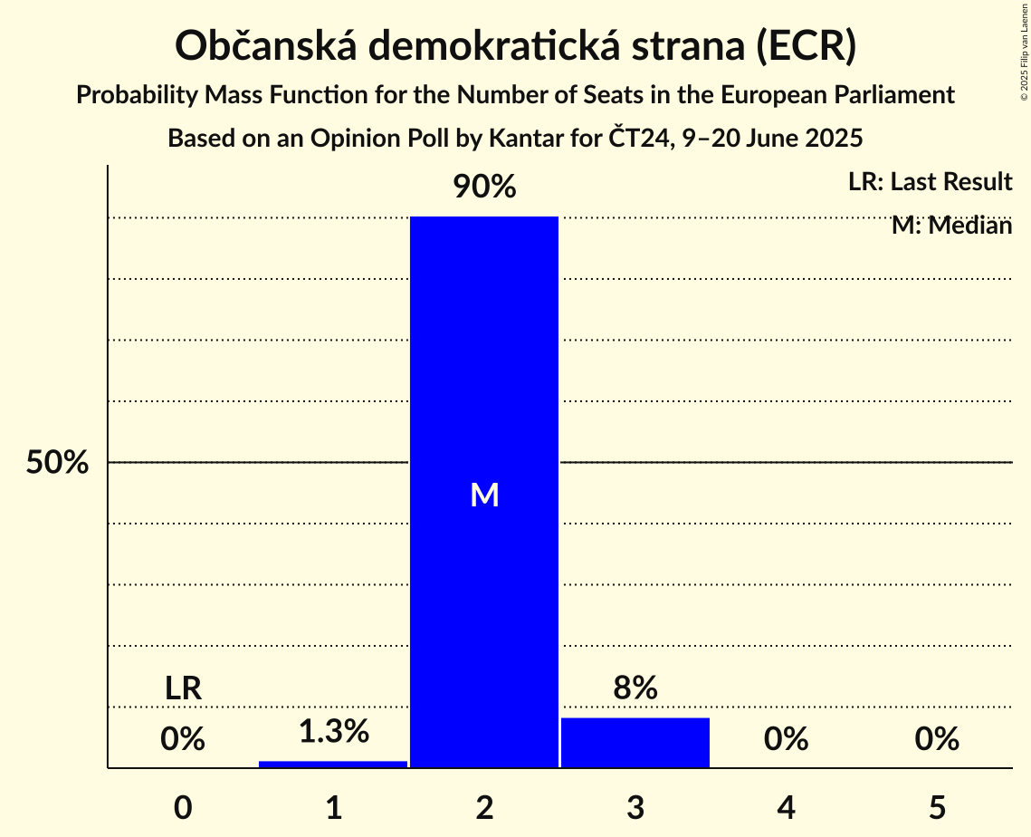 Seats Probability Mass Function Graph with seats probability mass function not yet produced
