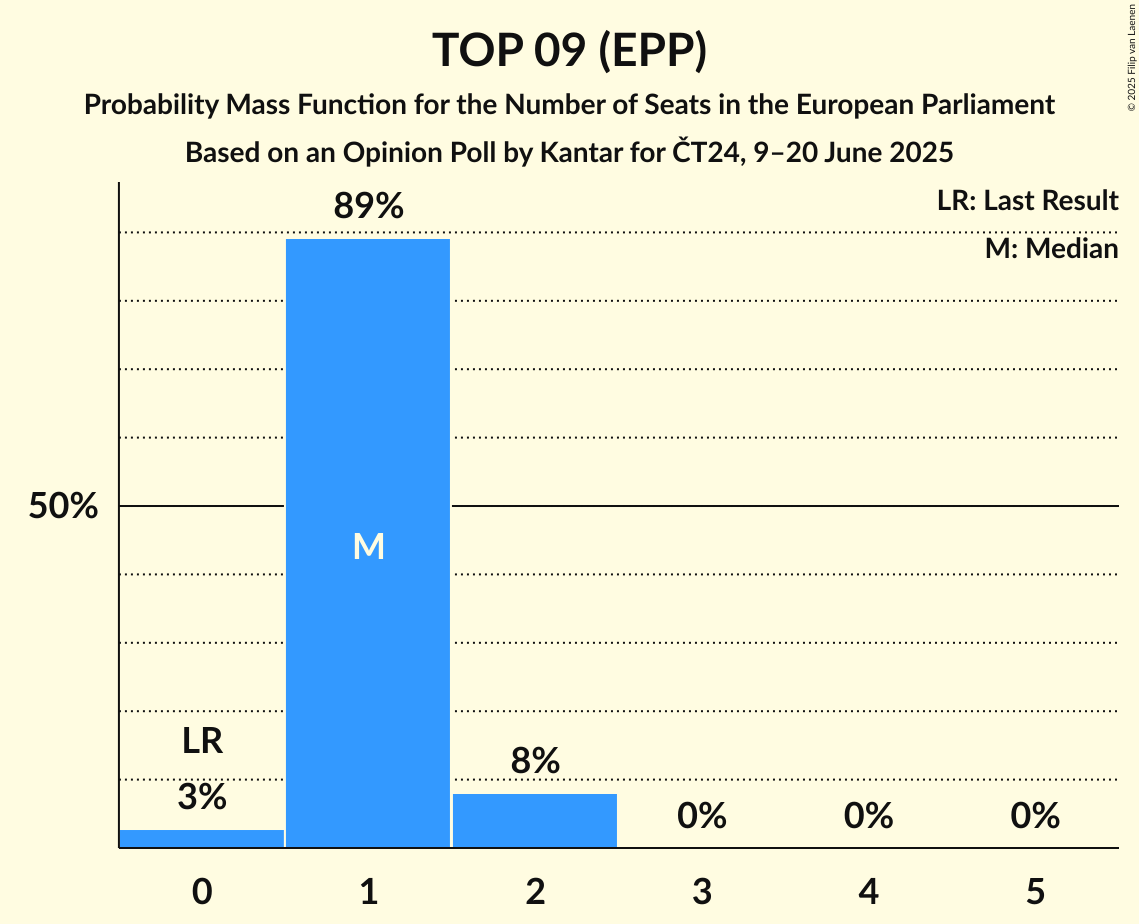 Seats Probability Mass Function Graph with seats probability mass function not yet produced