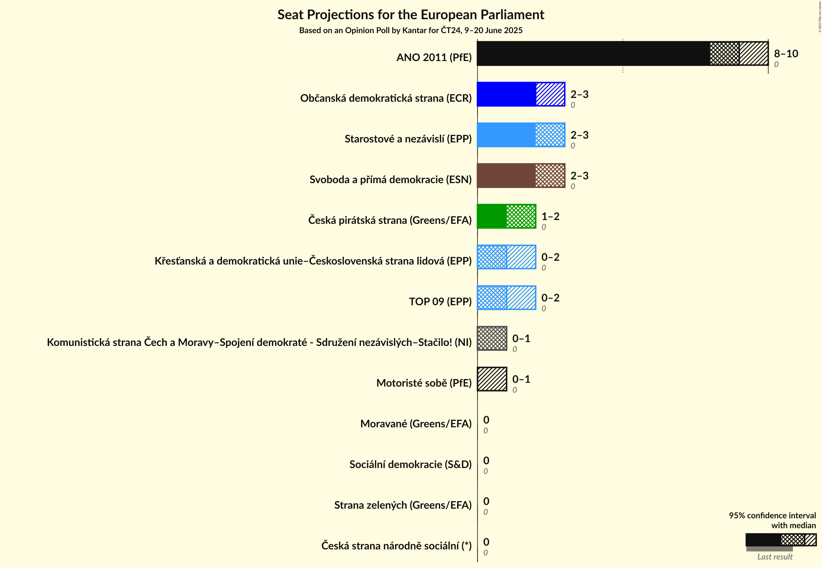 Seats Graph with seats not yet produced