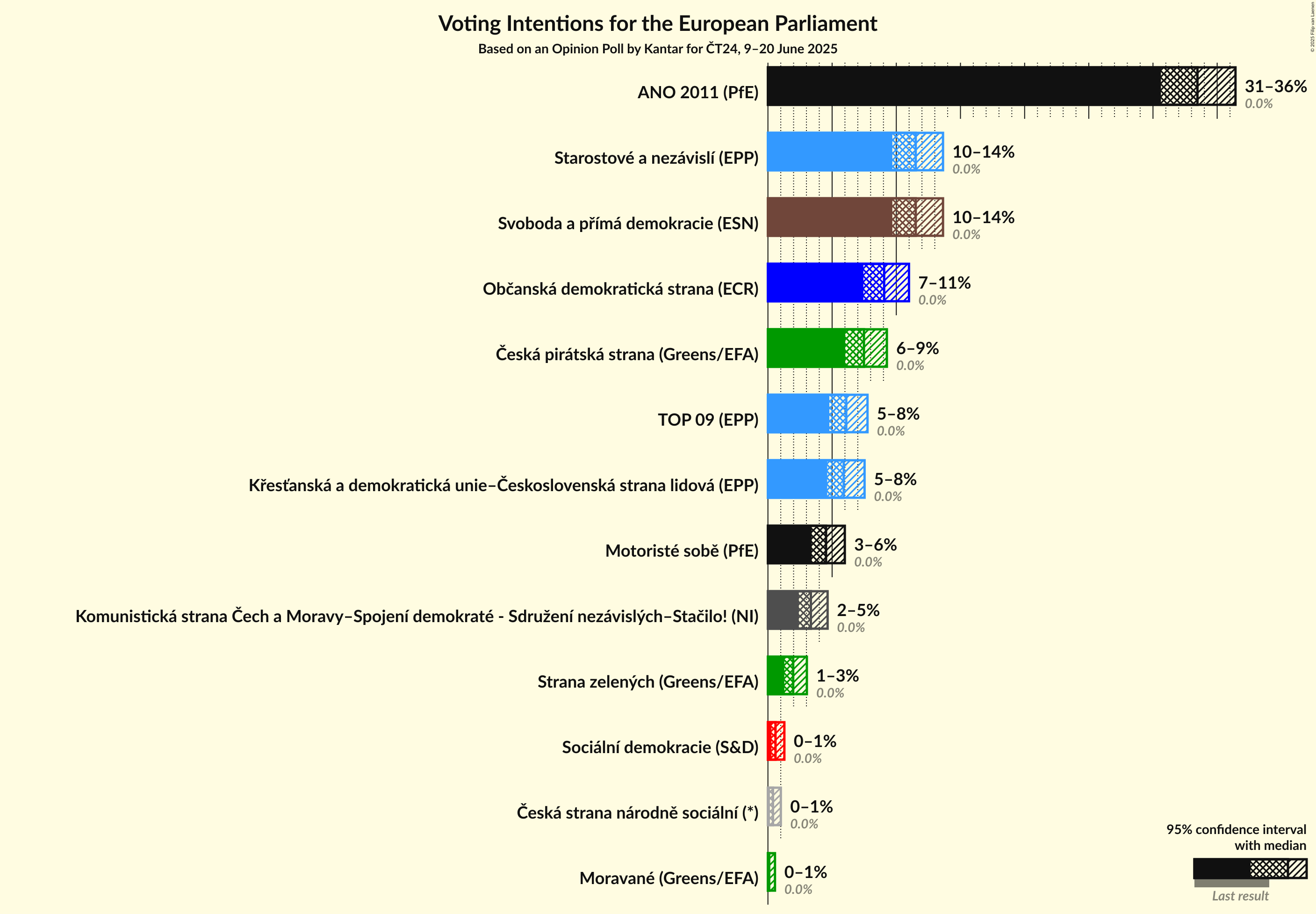 Voting Intentions Graph with voting intentions not yet produced