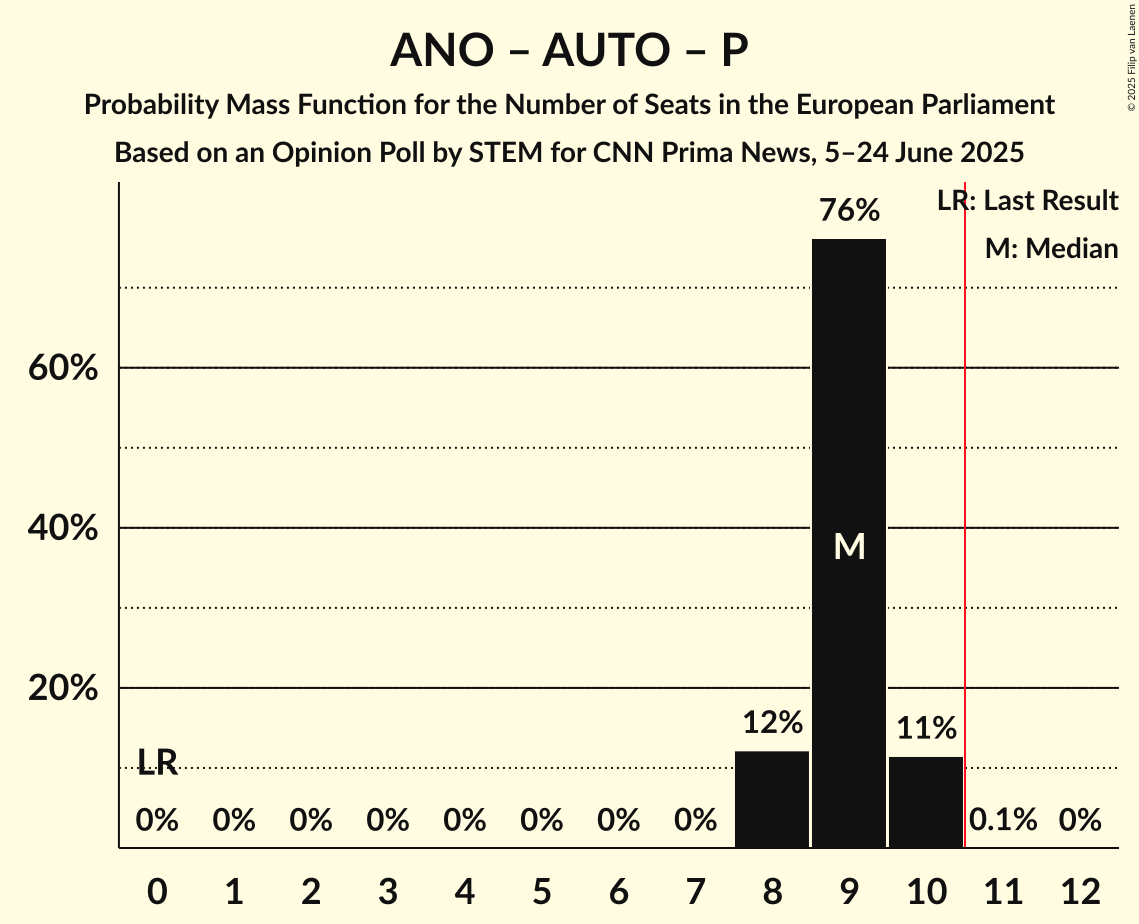 Seats Probability Mass Function Graph with seats probability mass function not yet produced