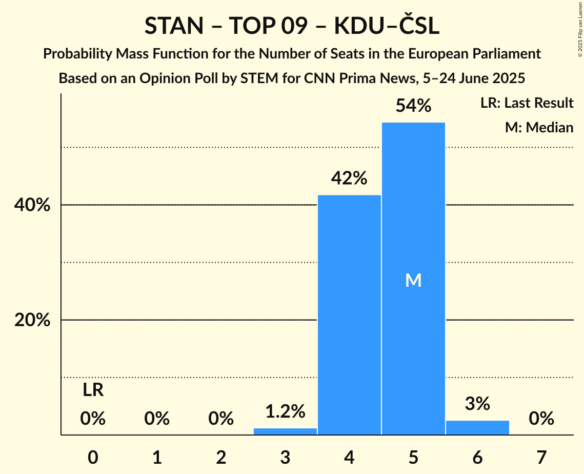 Seats Probability Mass Function Graph with seats probability mass function not yet produced