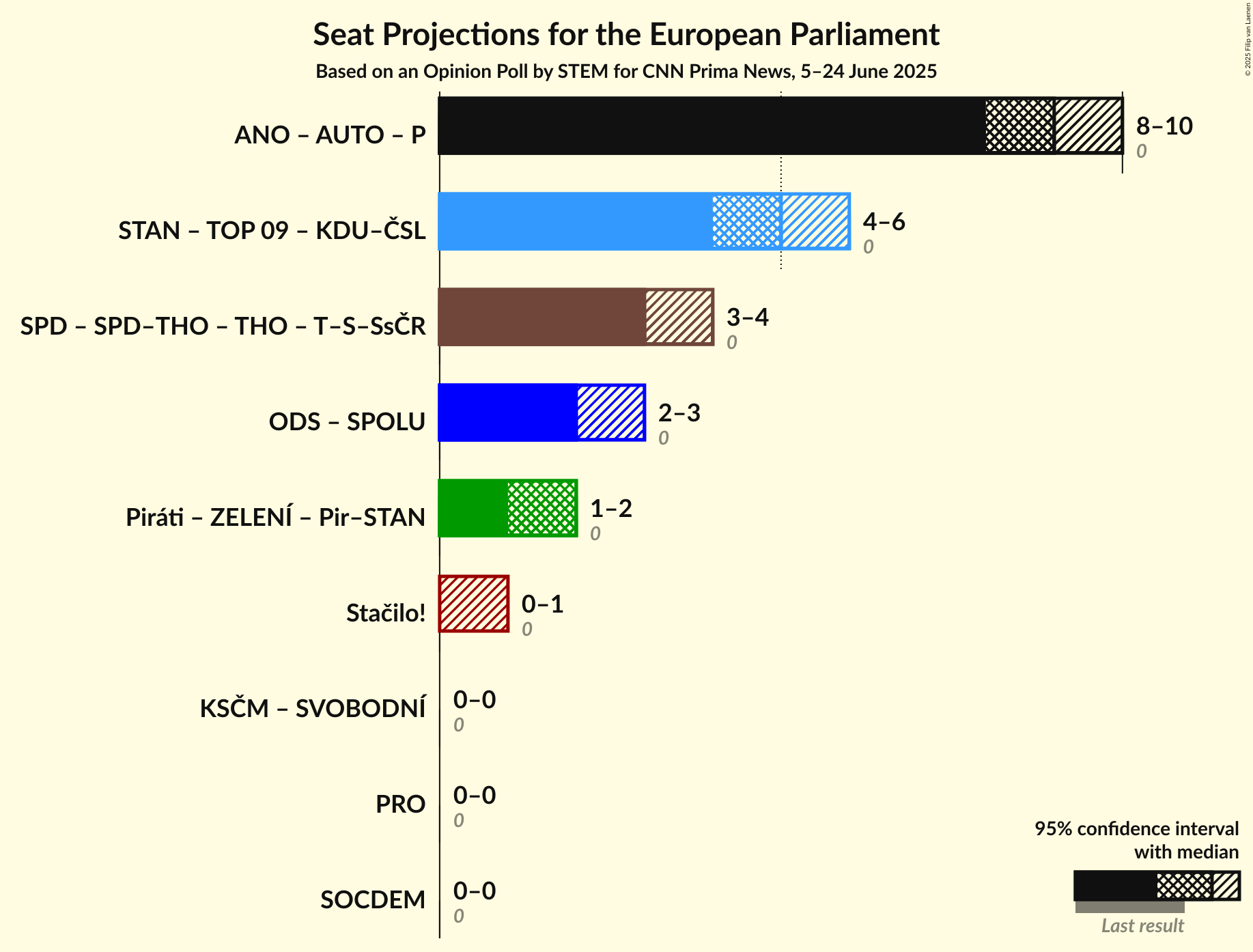 Coalitions Seats Graph with coalitions seats not yet produced