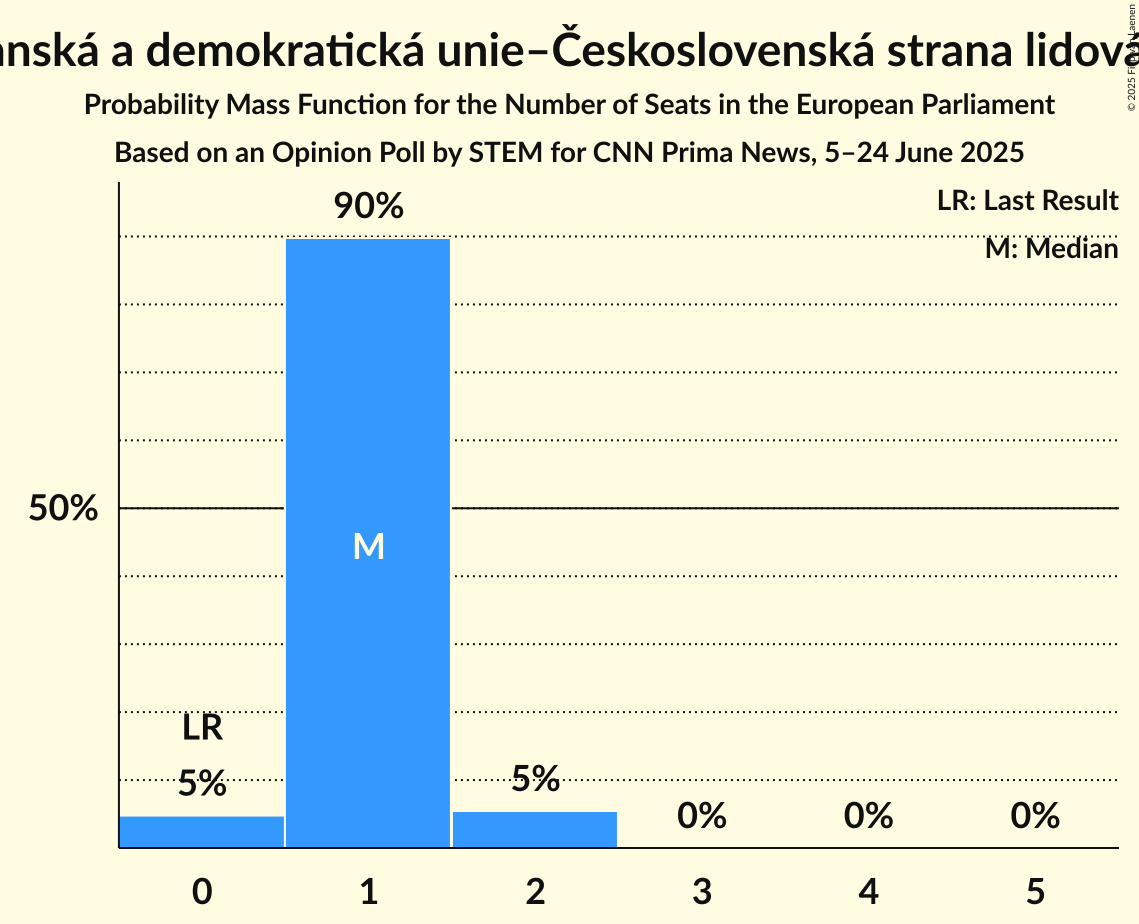 Seats Probability Mass Function Graph with seats probability mass function not yet produced