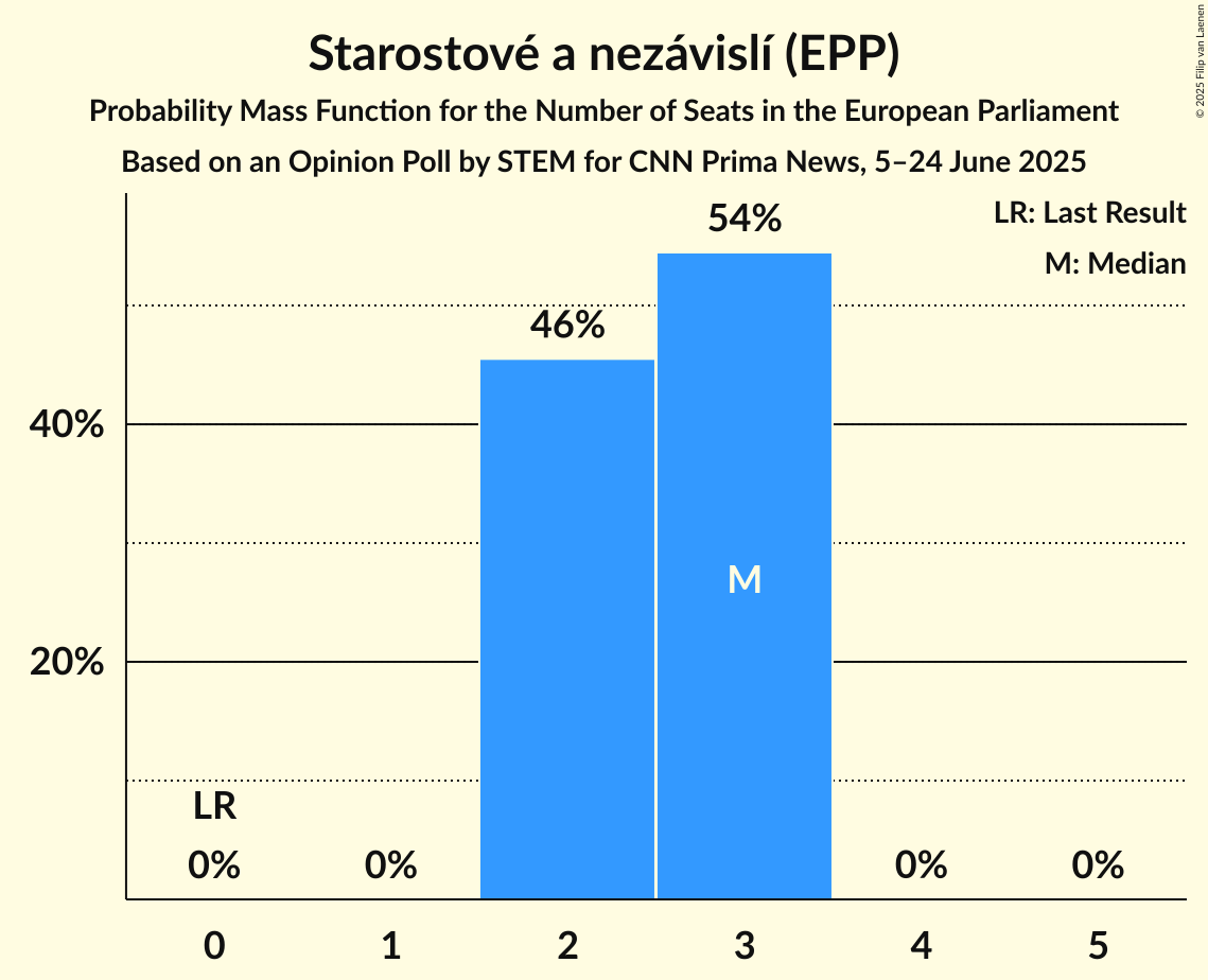 Seats Probability Mass Function Graph with seats probability mass function not yet produced