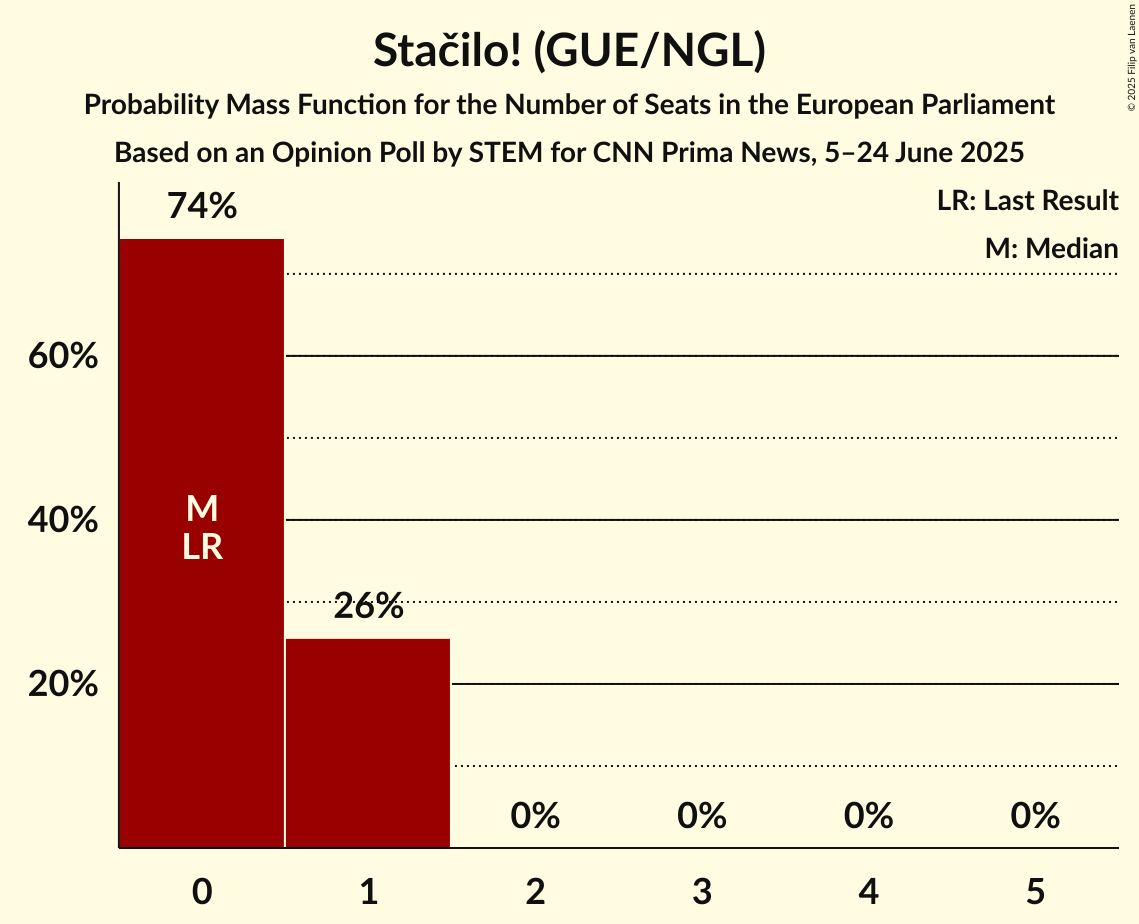 Seats Probability Mass Function Graph with seats probability mass function not yet produced