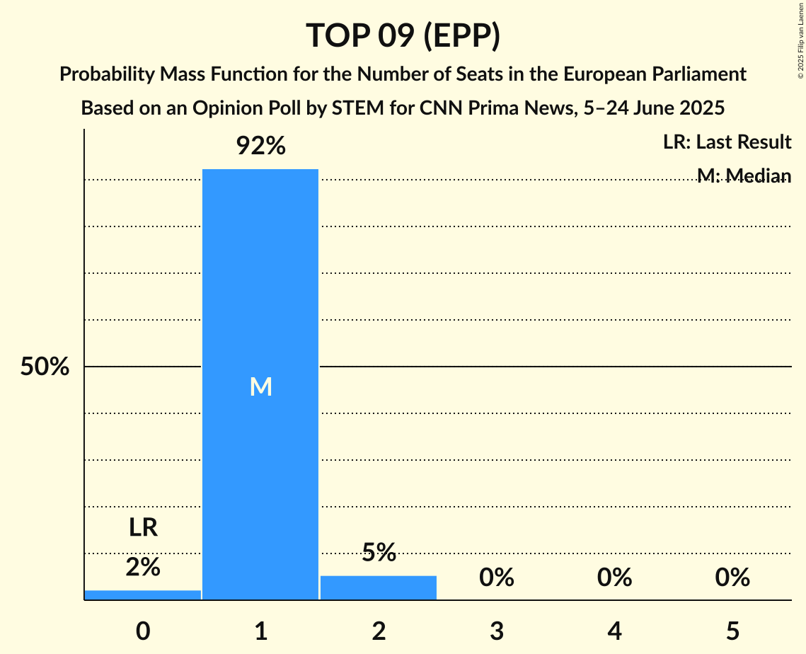 Seats Probability Mass Function Graph with seats probability mass function not yet produced