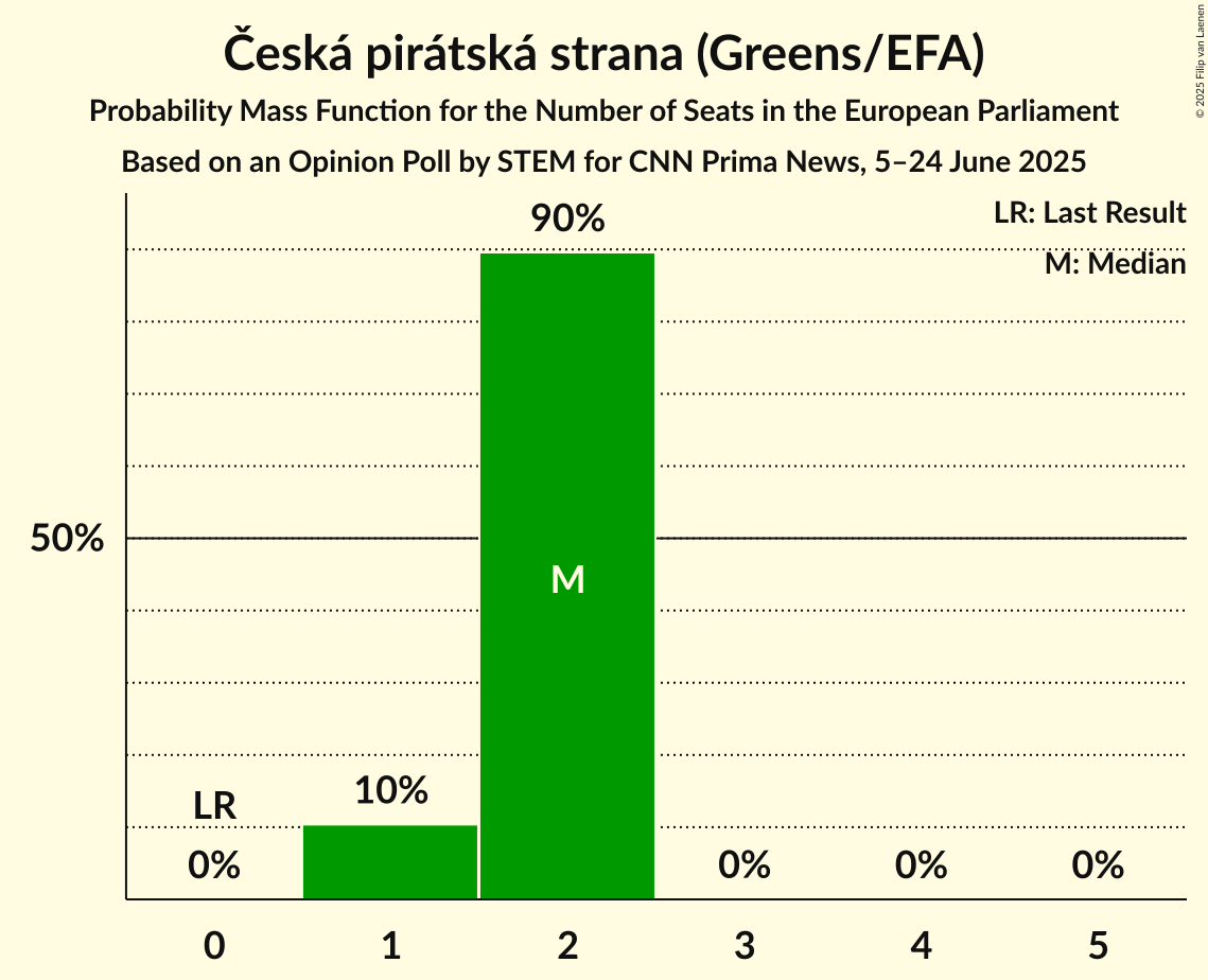 Seats Probability Mass Function Graph with seats probability mass function not yet produced