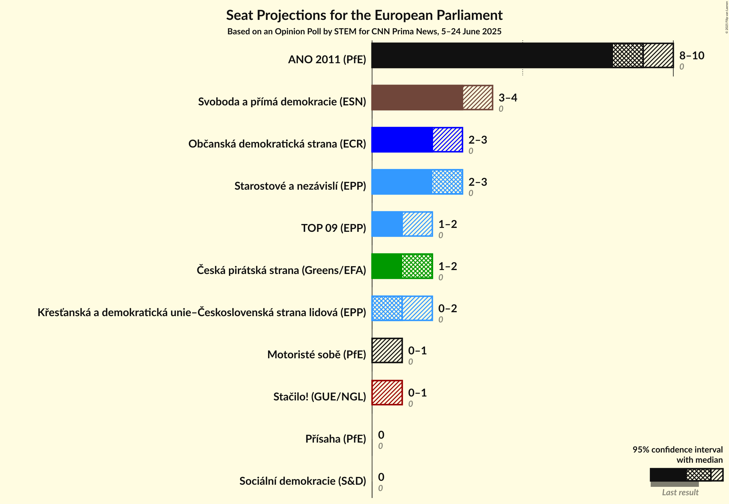 Seats Graph with seats not yet produced