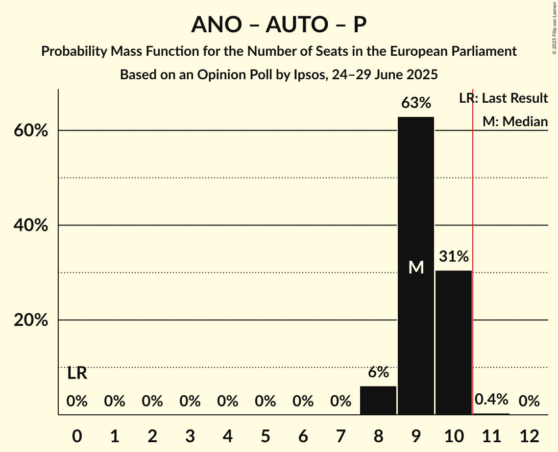 Seats Probability Mass Function Graph with seats probability mass function not yet produced