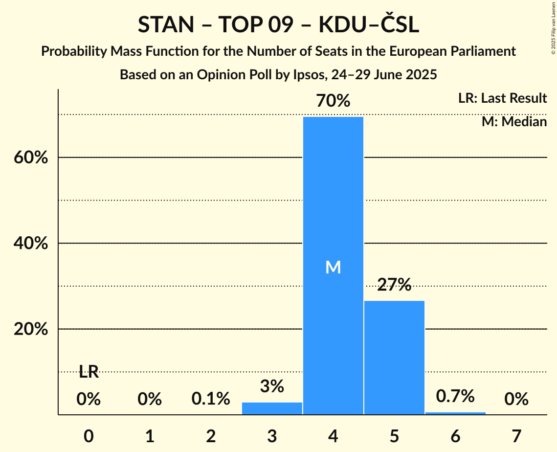 Seats Probability Mass Function Graph with seats probability mass function not yet produced