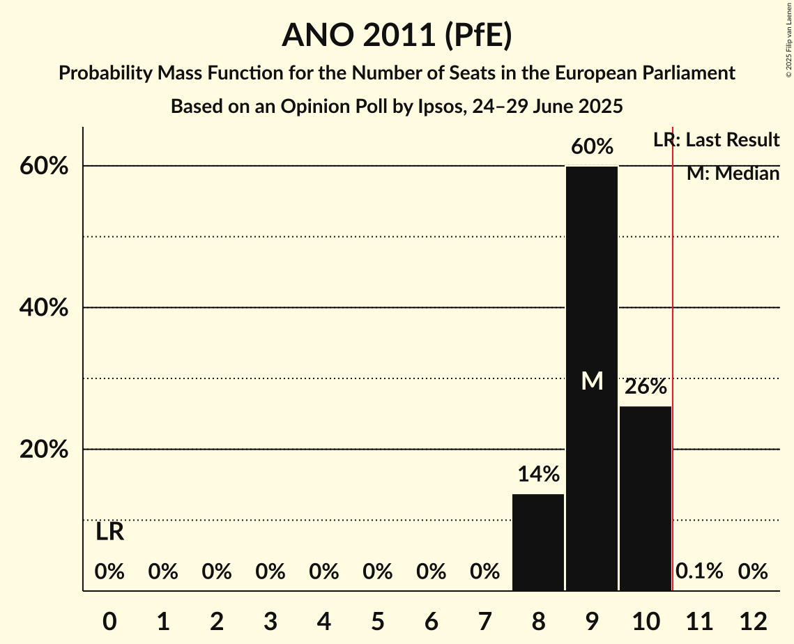 Seats Probability Mass Function Graph with seats probability mass function not yet produced