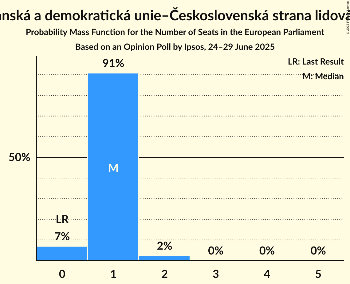 Seats Probability Mass Function Graph with seats probability mass function not yet produced