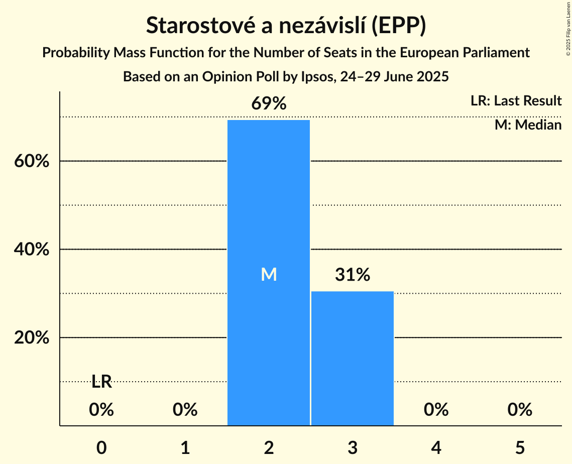 Seats Probability Mass Function Graph with seats probability mass function not yet produced